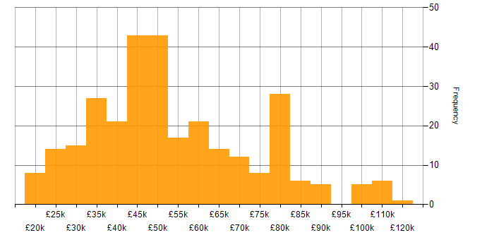 Salary histogram for Computer Science in the North West