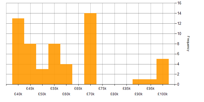 Salary histogram for Confluence in the North West