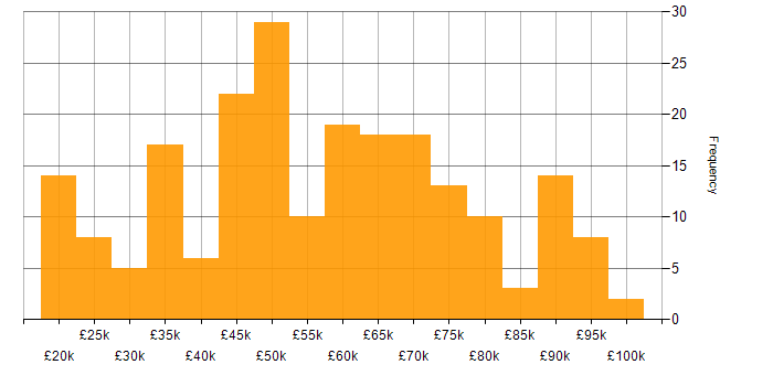 Salary histogram for Consultant in the North West