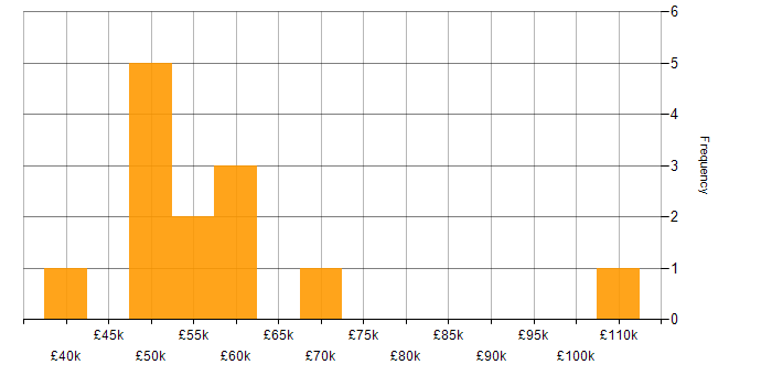 Salary histogram for C# Software Engineer in the North West