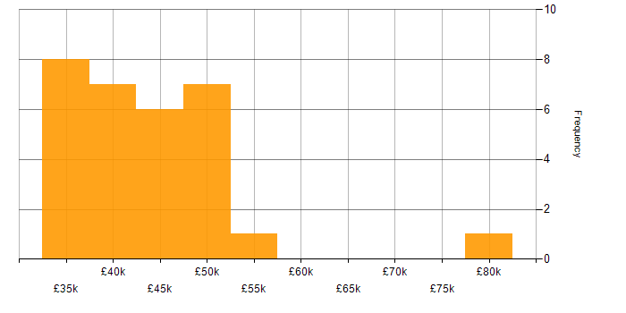 Salary histogram for Data Analysis Expressions in the North West