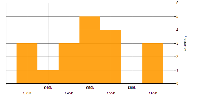 Salary histogram for Data Cleansing in the North West