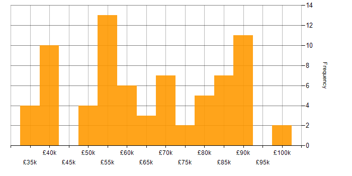 Salary histogram for Data Integration in the North West