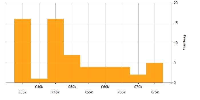 Salary histogram for Data Lake in the North West