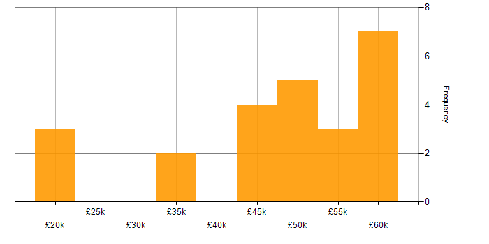 Salary histogram for Data Mining in the North West