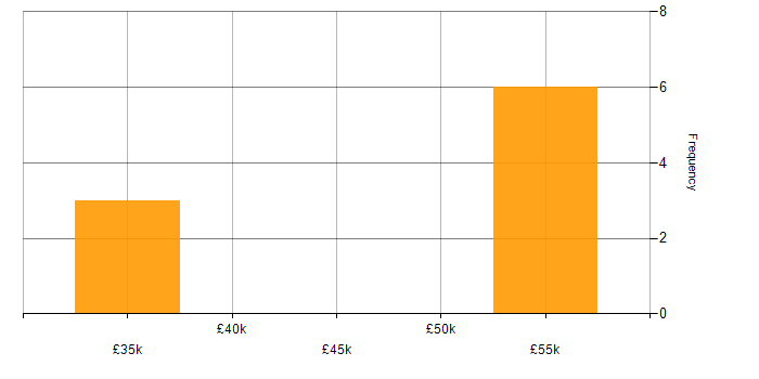 Salary histogram for Digital Development Manager in the North West