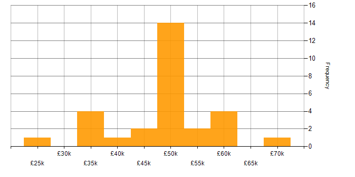 Salary histogram for EDI in the North West