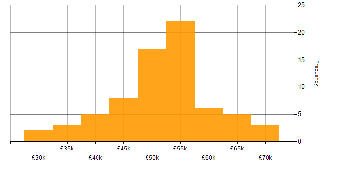 Salary histogram for Embedded Engineer in the North West