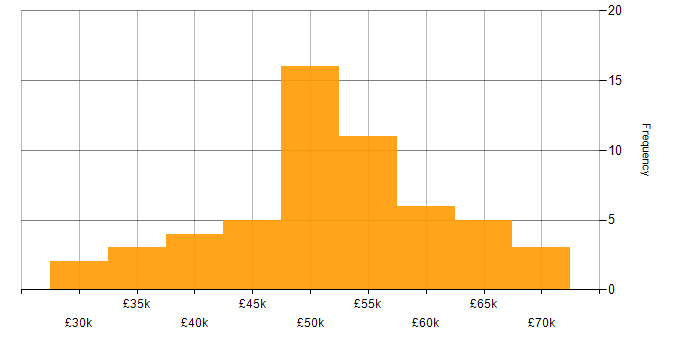 Salary histogram for Embedded Software Engineer in the North West