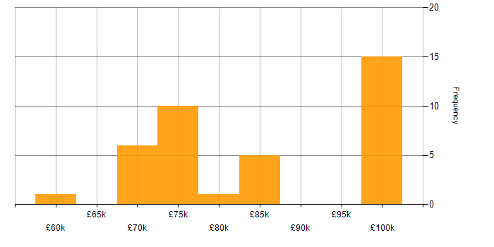 Salary histogram for Enterprise Architect in the North West