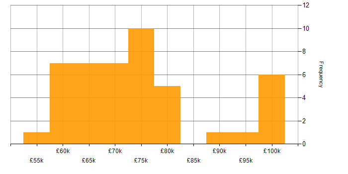 Salary histogram for Enterprise Architecture in the North West