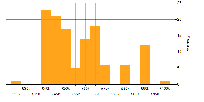 Salary histogram for Entity Framework in the North West