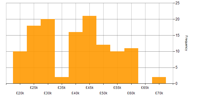 Salary histogram for Entra ID in the North West