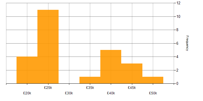 Salary histogram for Field Engineer in the North West