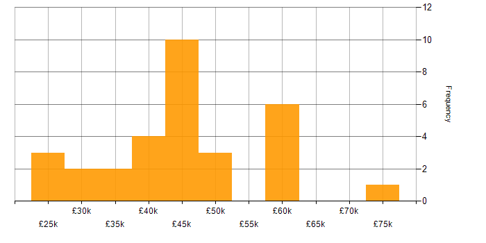 Salary histogram for Figma in the North West