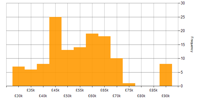 Salary histogram for Full Stack Developer in the North West