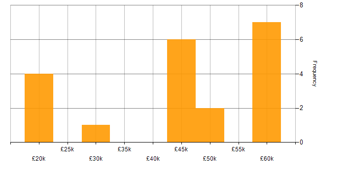 Salary histogram for Functional Testing in the North West