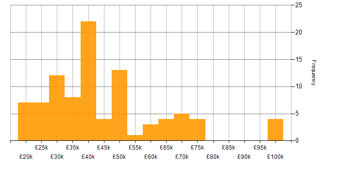 Salary histogram for GDPR in the North West