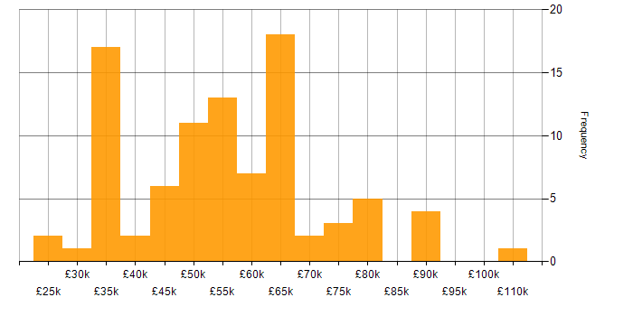Salary histogram for GitHub in the North West