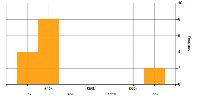 Salary histogram for Housing Management in the North West