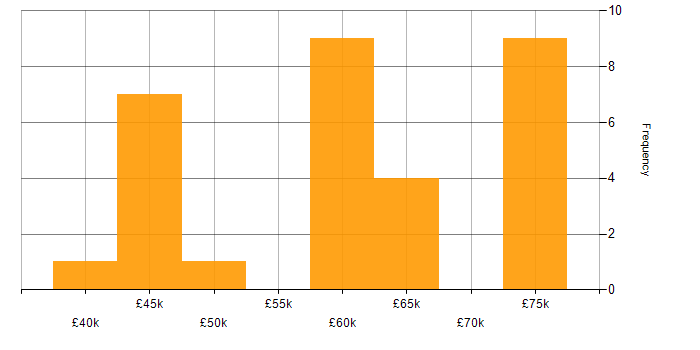 Salary histogram for Identity Management in the North West