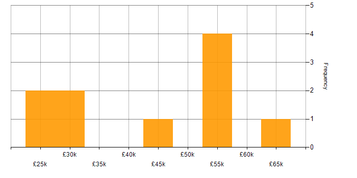 Salary histogram for Information Governance in the North West