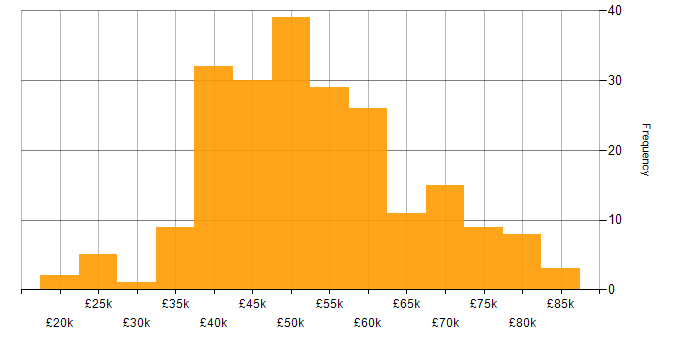 Salary histogram for Information Security in the North West