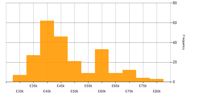 Salary histogram for Infrastructure Engineer in the North West