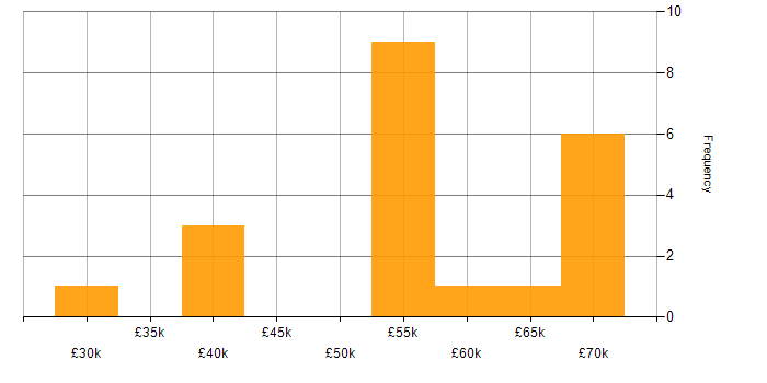 Salary histogram for Integration Testing in the North West