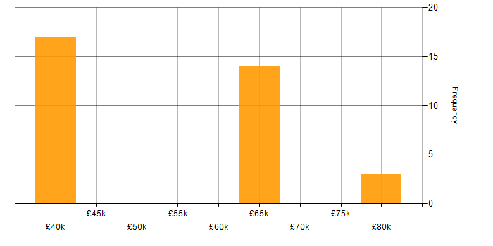 Salary histogram for IP Engineer in the North West