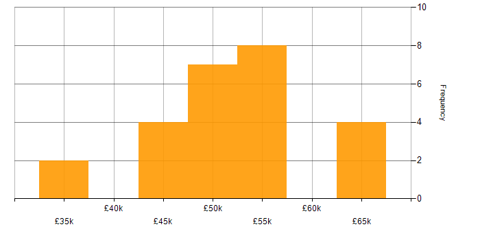 Salary histogram for ISMS in the North West