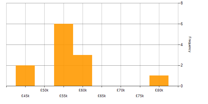 Salary histogram for IT Procurement Manager in the North West