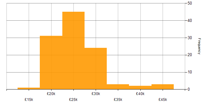 Salary histogram for IT Support Engineer in the North West