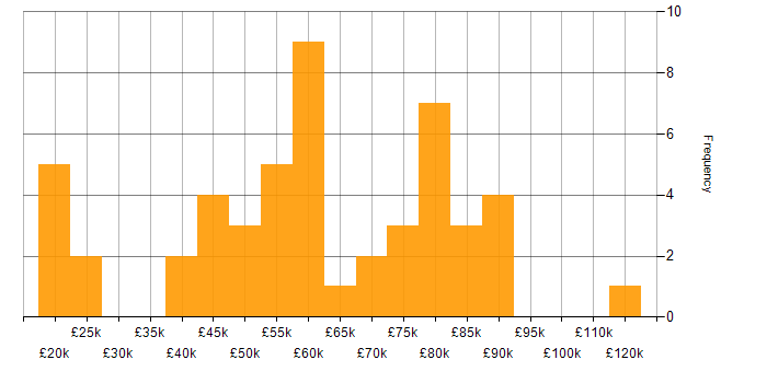 Salary histogram for Java Developer in the North West
