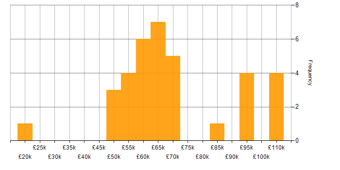 Salary histogram for Java Software Engineer in the North West