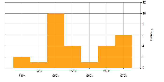 Salary histogram for Legacy Systems in the North West