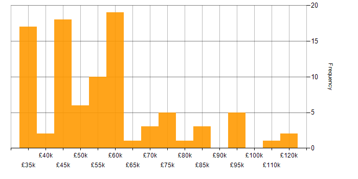 Salary histogram for Machine Learning in the North West