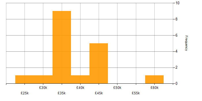 Salary histogram for Manual Testing in the North West
