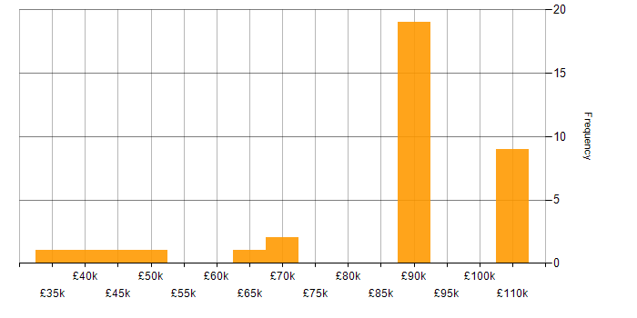 Salary histogram for Master Data Management in the North West