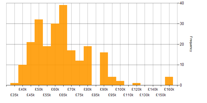 Salary histogram for Microservices in the North West