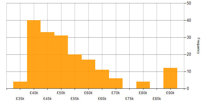 Salary histogram for MVC in the North West