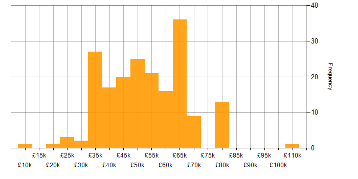 Salary histogram for MySQL in the North West