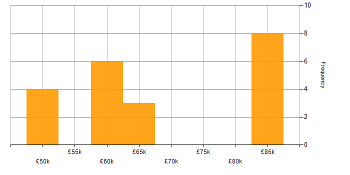 Salary histogram for Network Architect in the North West