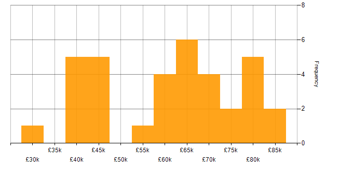 Salary histogram for Next.js in the North West