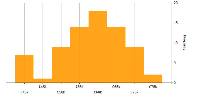 Salary histogram for NoSQL in the North West