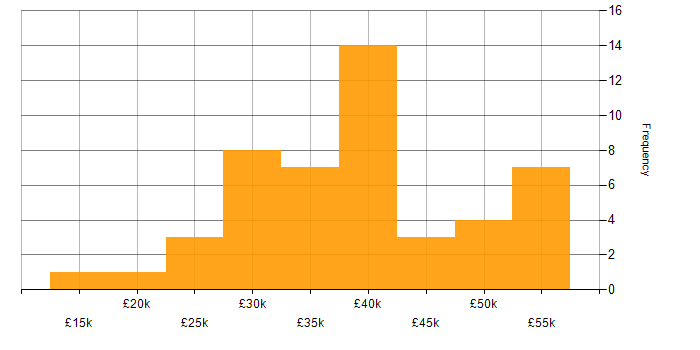 Salary histogram for Pay per click in the North West