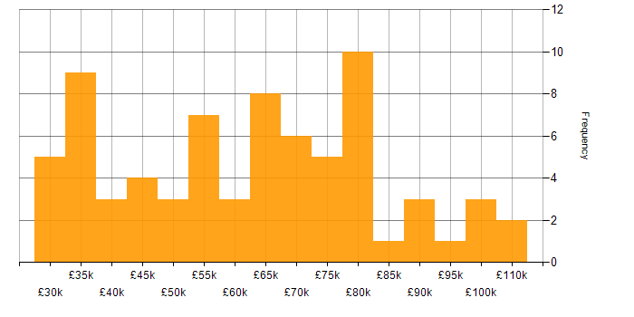 Salary histogram for People Management in the North West