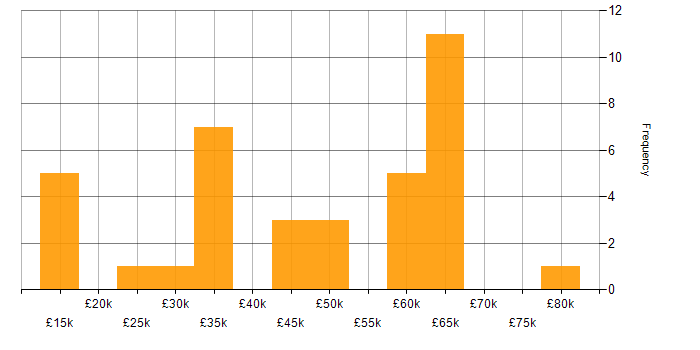 Salary histogram for Pharmaceutical in the North West