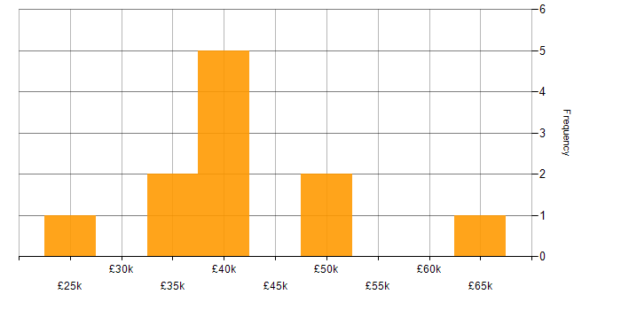 Salary histogram for Project Leader in the North West
