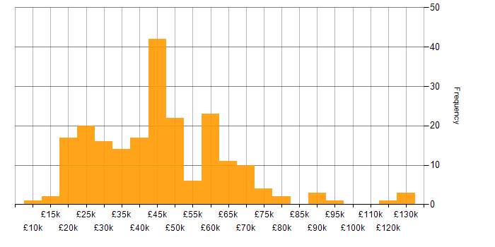 Salary histogram for QA in the North West